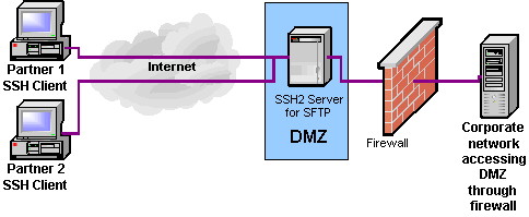 Diagram showing use of SFTP and SSH2 server as secure DMZ