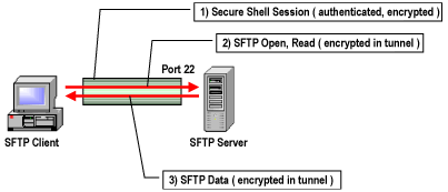 sftp secure file transfer ftp server figure answer better vandyke commands ssh2 tunneled session read open client solutions