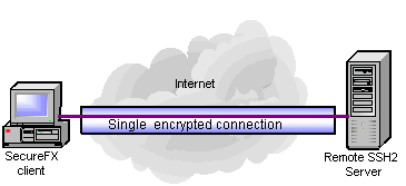 Graphic illustrating SFTP transfer with SecureFX