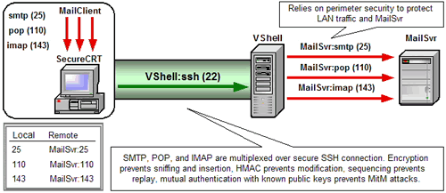 Local Port Forwarding