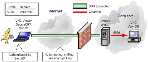 vnc through ssh tunnel