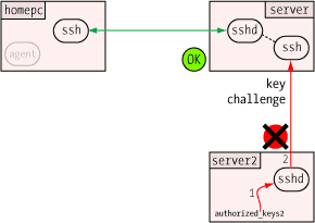 server2 issues key challenge