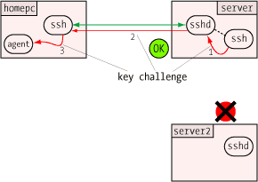 key challenge forwarded back to original agent