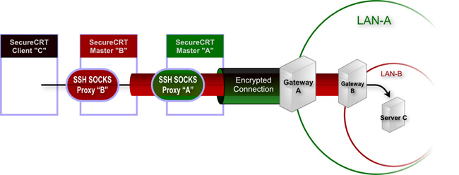 Ssh match. SSH прокси. SSH шапка протокола. Сокс сервер. SSH -D proxy.