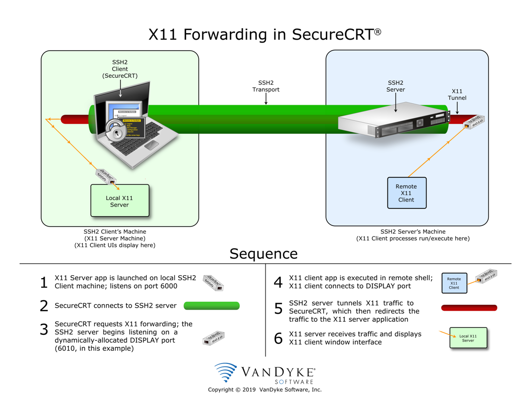 Graphic showing an overview of X11 forwarding in SecureCRT